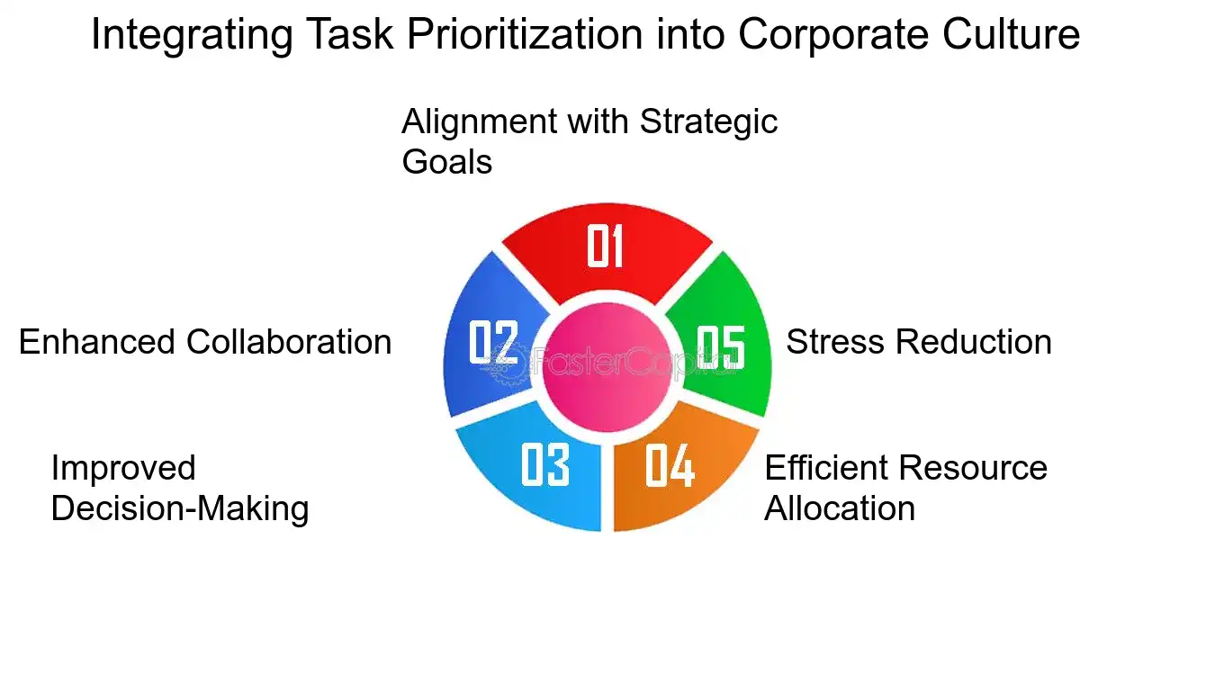 Integrating Task Prioritization into Corporate Culture - Task Prioritization: Operational Efficiency: The Impact on Task Prioritization